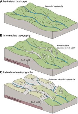 How Continuous Are the “Relict” Landscapes of Southeastern Tibet?
